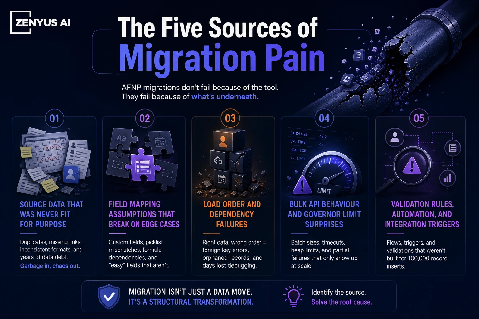 Five Sources of Migration Pains