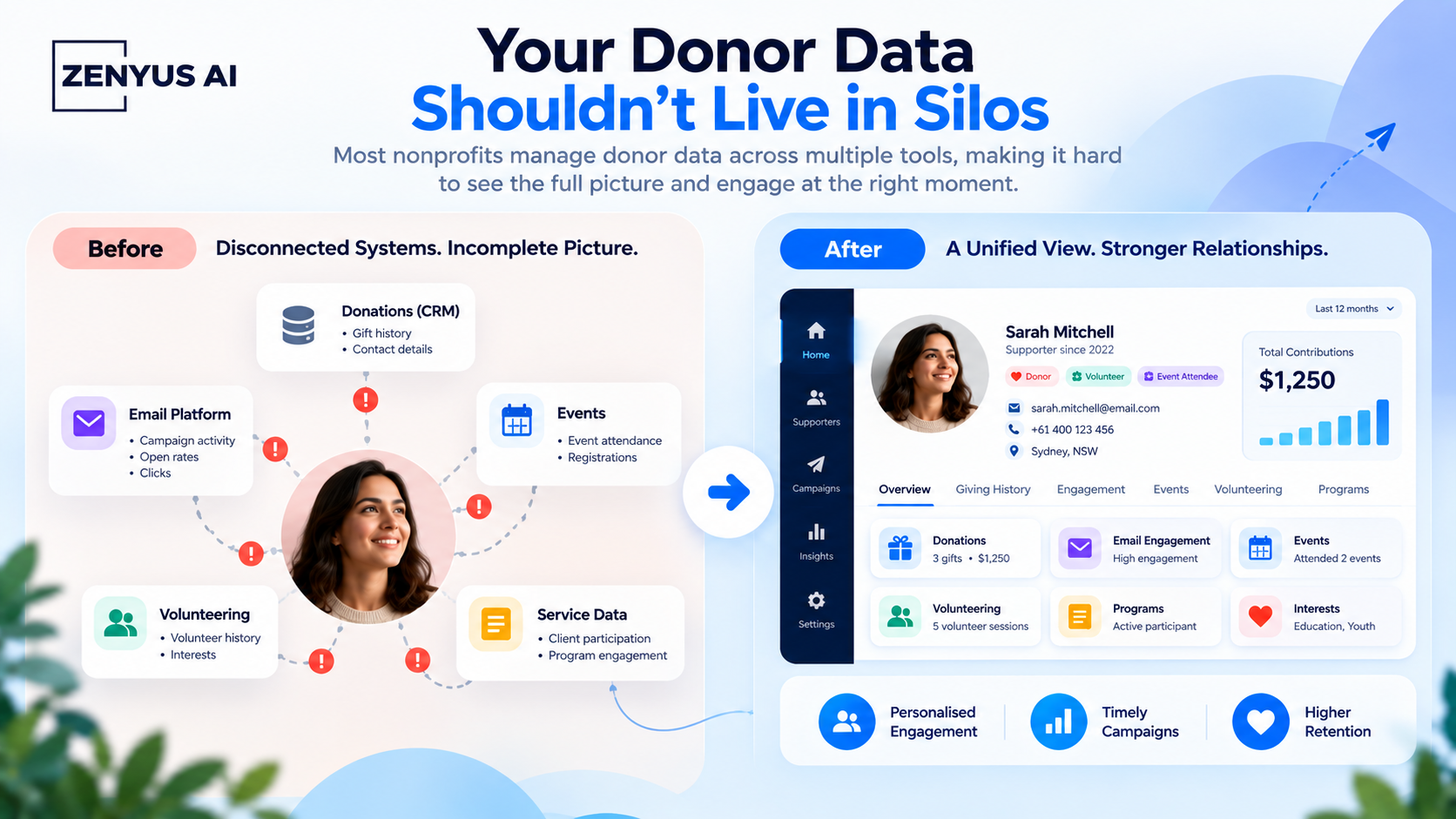 Your Donor Data Shouldn't Live in Silos — from disconnected systems to a unified supporter view Your Donor Data Shouldn't Live in Silos